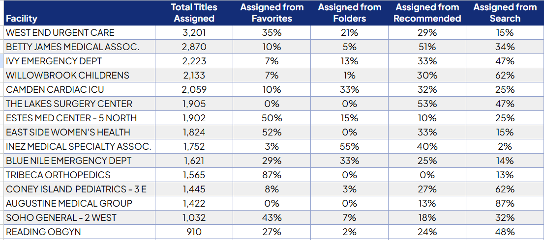 Screenshot of the Facility Assignment Origin report with sample data.
