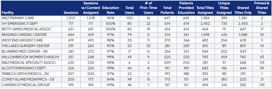 Screenshot ofthe Facility Overview report table with sample data.